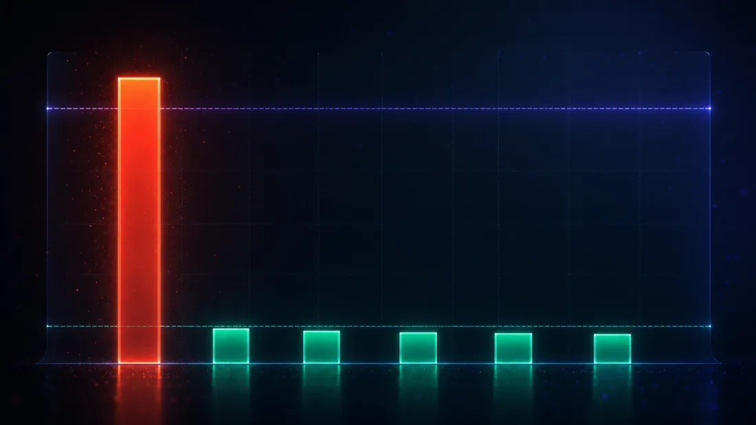 A calibration chart contrasting one bar towering at a false-discovery rate of one against five short bars pinned near the alpha level of five percent, with a horizontal reference line marking the noise ceiling Sharpe of one point six three