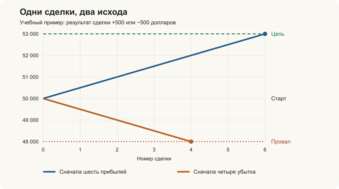 Два порядка одних и тех же сделок: шесть прибылей достигают цели 53 000, четыре начальных убытка достигают границы 48 000.
