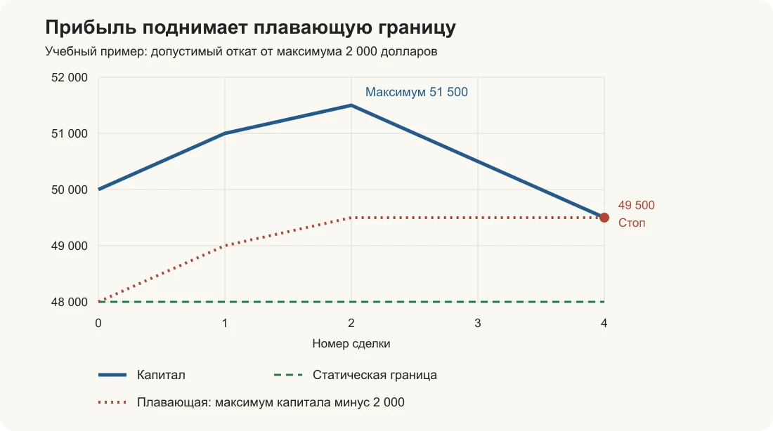 Учебный путь капитала и две границы: статическая остается на 48 000, плавающая поднимается до 49 500 и завершает попытку при откате.